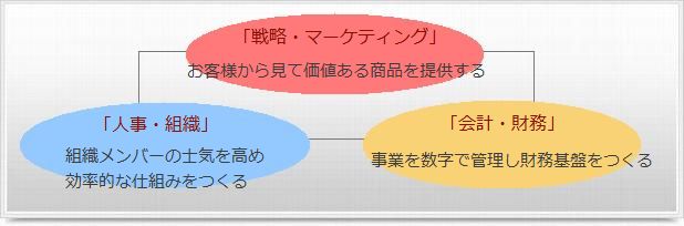 経営財務戦略