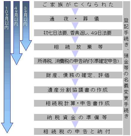 相続フロー