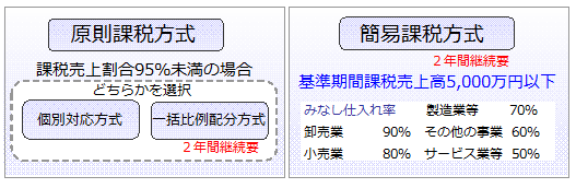 原則課税と簡易課税